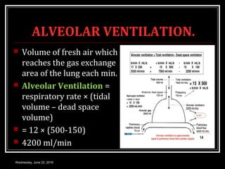 ALVEOLAR VENTILATION.
 Volume of fresh air which
reaches the gas exchange
area of the lung each min.
 Alveolar Ventilation =
respiratory rate × (tidal
volume – dead space
volume)
 = 12 × (500-150)
 4200 ml/min
Wednesday, June 22, 2016
 