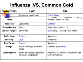 Symptoms Cold Flu
Fever
Sometimes, usually mild Typical, higher
（ 38.8-40°C ， especially in young
children）persist 3-4 days
Headache Occasionally Common
General Aches Slight Usual; often and serious
General Fatigue Sometimes Usual; early； can last 2 to 3 weeks
Stuffy Nose Common Sometimes
Sneezing Usual Sometimes
Sore Throat Common Sometimes
Cough Mild to moderate; productive
cough
Common; even serious
Complications middle ear infection; generally
no serious complication.
bronchitis, ear infection, pneumonia; can
be life-threatening
Influenza .VS. Common Cold
 