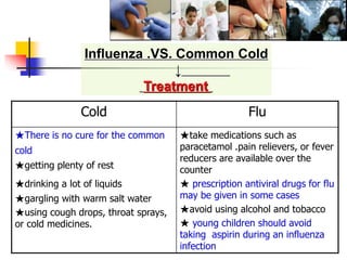 Influenza .VS. Common Cold
↓
Treatment
Cold Flu
★There is no cure for the common
cold
★getting plenty of rest
★drinking a lot of liquids
★gargling with warm salt water
★using cough drops, throat sprays,
or cold medicines.
★take medications such as
paracetamol .pain relievers, or fever
reducers are available over the
counter
★ prescription antiviral drugs for flu
may be given in some cases
★avoid using alcohol and tobacco
★ young children should avoid
taking aspirin during an influenza
infection
 