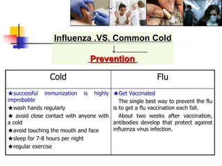 Influenza .VS. Common Cold
↓
Prevention
Cold Flu
★successful immunization is highly
improbable
★wash hands regularly
★ avoid close contact with anyone with
a cold
★avoid touching the mouth and face
★sleep for 7-8 hours per night
★regular exercise
★Get Vaccinated
The single best way to prevent the flu
is to get a flu vaccination each fall.
About two weeks after vaccination,
antibodies develop that protect against
influenza virus infection.
 