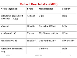 53
Metered Dose Inhalers (MDI)
Active Ingredient Brand Manufacturer Country
Salbutamol pressurized
inhalation (100µg)
Asthalin Cipla India
albuterol Ventolin GlaxoSmithKline India
levalbuterol HCl Xopenex 3M Pharmaceuticals U.S.A.
Fluticasone50 μg Flixotide GlaxoSmithKline New Zealand
Formoterol Fumarate12
mcg
Ultratech India
6/19/2016 Sagar kishor Savale
 