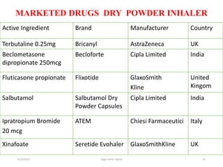 61
MARKETED DRUGS DRY POWDER INHALER
Active Ingredient Brand Manufacturer Country
Terbutaline 0.25mg Bricanyl AstraZeneca UK
Beclometasone
dipropionate 250mcg
Becloforte Cipla Limited India
Fluticasone propionate Flixotide GlaxoSmith
Kline
United
Kingom
Salbutamol Salbutamol Dry
Powder Capsules
Cipla Limited India
Ipratropium Bromide
20 mcg
ATEM Chiesi Farmaceutici Italy
Xinafoate Seretide Evohaler GlaxoSmithKline UK
6/19/2016 Sagar kishor Savale
 