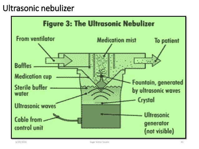of nebulizer mechanism jet delivery [PDDS] Pulmonary drug system