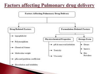 Pulmonary drug delivery system by mali vidhya v PPT