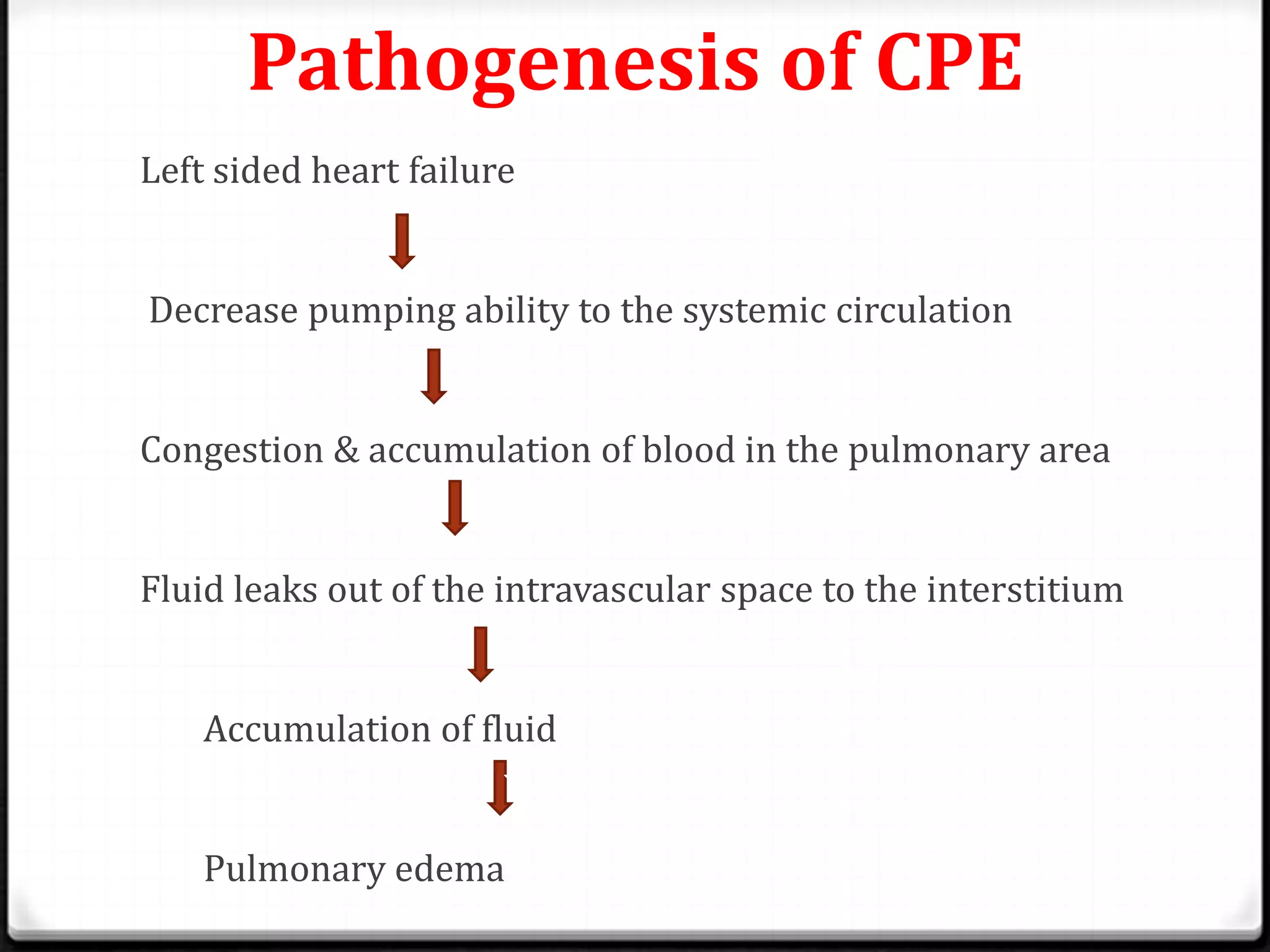 Pathogenesis of CPE
Left sided heart failure
Decrease pumping ability to the systemic circulation
Congestion & accumulation of blood in the pulmonary area
Fluid leaks out of the intravascular space to the interstitium
Accumulation of fluid
Pulmonary edema
`
 
