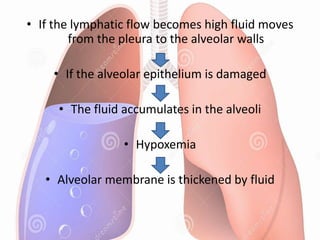 • If the lymphatic flow becomes high fluid moves
from the pleura to the alveolar walls
• If the alveolar epithelium is damaged
• The fluid accumulates in the alveoli
• Hypoxemia
• Alveolar membrane is thickened by fluid
 