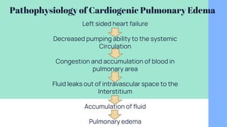 Pathophysiology of Cardiogenic Pulmonary Edema
Left sided heart failure
Decreased pumping ability to the systemic
Circulation
Congestion and accumulation of blood in
pulmonary area
Fluid leaks out of intravascular space to the
Interstitium
Accumulation of fluid
Pulmonary edema
 