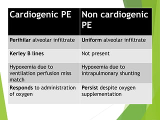 Cardiogenic PE Non cardiogenic
PE
Perihilar alveolar infiltrate Uniform alveolar infiltrate
Kerley B lines Not present
Hypoxemia due to
ventilation perfusion miss
match
Hypoxemia due to
intrapulmonary shunting
Responds to administration
of oxygen
Persist despite oxygen
supplementation
 