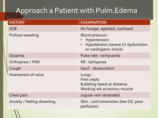 Approach a Patient with Pulm.Edema
HISTORY EXAMINATION
SOB Air hunger, agitated, confused
Profuse sweating Blood pressure :
• Hypertension
• Hypotension (severe LV dysfunction
or cardiogenic shock)
Dyspnea Pulse rate : tachycardia
Orthopnea / PND RR : tachypnea
Cough Spo2 : desaturation
Hoarseness of voice Lungs :
Fine crepts
Bubbling heard at distance
Working wit accessory muscle
Chest pain Jugular vein distended
Anxiety / feeling drowning Skin : cool extremities (low O2, poor
perfusion)
 