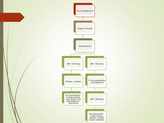 Acute cardiogenic PE
Oxygen, IV diuretic
Blood pressure
SBP >100mmhg
Nitrates , morphine
No improvement –
increase diurectic,
cont infusion –low
dose dopamine -
dobutamine
SBP <100mmhg
1st line noradrenaline
– next dopamine
SBP <100mmhg
No improvement –
correct acidosis,
hypoxia , consider
invasive ventilation,
 