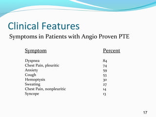 Clinical Features
Symptoms in Patients with Angio Proven PTE
Symptom Percent
Dyspnea 84
Chest Pain, pleuritic 74
Anxiety 59
Cough 53
Hemoptysis 30
Sweating 27
Chest Pain, nonpleuritic 14
Syncope 13
17
 