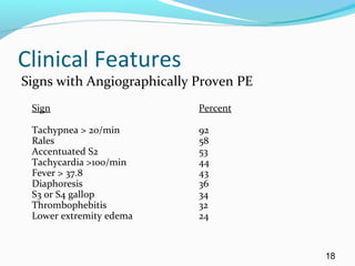 Clinical Features
Signs with Angiographically Proven PE
Sign Percent
Tachypnea > 20/min 92
Rales 58
Accentuated S2 53
Tachycardia >100/min 44
Fever > 37.8 43
Diaphoresis 36
S3 or S4 gallop 34
Thrombophebitis 32
Lower extremity edema 24
18
 