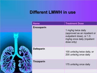 Different LMWH in use
Name Treatment Dose
Enoxaparin
1 mg/kg twice daily
(approved as an inpatient or
outpatient dose), or 1.5
mg/kg once daily (inpatient
dose only)
Dalteparin
100 units/kg twice daily, or
200 units/kg once daily
Tinzaparin
175 units/kg once daily
 