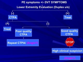 PE symptoms +/- DVT SYMPTOMS
Lower Extremity Evaluation (Duplex u/s)
(-) (+)
TreatCTPA
(+) (-)
Treat
Poor quality
CTPA
Repeat CTPA/ (Angio?)
Good quality
CTPA
STOP
High clinical suspicion
(Angio?)
 