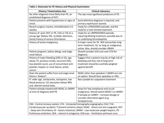 Table 1: Rationale for PE History and Physical Examination
History / Examination clue Clinical relevance
No other diagnosis more likely than PE, an
established diagnosis of DVT.
The two most significant predictors of PE.
Patient presents with hypotension or signs of
shock.
Early definitive diagnosis is required, and
primary reperfusion started.
Recent surgery, trauma, immobilization (>2
weeks).
Imply for a PROVOKED episode, and the
need for a time limited treatment.
History of: prior DVT or PE, CVA or TIA at a
young age (below 50), multiple abortions,
family history of venous thrombosis.
Imply for an UNPROVOKED episode,
requiring lifelong treatment, possibly due to
an underlying thrombophilia.
History of active malignancy. A major cause for PE. Will necessitate long
term treatment, for as long as malignancy
active. Also, should consider LMWH
Patient pregnant, iodine allergy, end stage
renal failure.
Should consider V/Q scan over CTA for
diagnosis.
History of major bleeding (CNS or GI), age
above 75, previous stroke, recurrent falls,
low platelet count, use of concomitant anti-
platelet, hepatic or renal failure, active
cancer.
Suggest that a patient may be at high risk of
bleeding and thus risk of long-term
treatment should be carefully weighed
against benefit
Does the patient suffer from end stage renal
failure / dialysis?
NOAC other than apixaban / LMWH are not
an option. Should favor apixaban or VKA.
If: older age, tachycardia, tachypnea, low
blood pressure, O2 saturation below 90%
and altered mental state.
Not suitable for outpatient treatment
Patient already treated with NOAC or LMWH
at time of diagnosis with PE.
Asses for low compliance and occult
malignancy. Should switch NOAC's to LMWH.
If already on LMWH – increase dosage or
consider alternative agent (e.g.
fondaparinux).
CNS - Central nervous system, CTA - Computed tomography angiography, CVA / TIA -
Cerebrovascular accident / Transient ischemic attack, DOAC - Direct oral anti-coagulant, DVT
- Deep vein thrombosis, GI - Gastro intestinal, LMWH - Low molecular weight heparin, PE -
Pulmonary embolism, VKA – vitamin K antagonist, V/Q scan - Ventilation perfusion scan
 