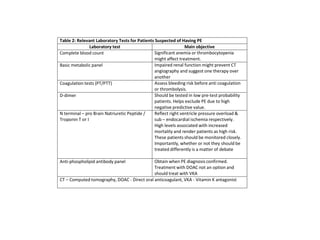 Table 2: Relevant Laboratory Tests for Patients Suspected of Having PE
Laboratory test Main objective
Complete blood count Significant anemia or thrombocytopenia
might affect treatment.
Basic metabolic panel Impaired renal function might prevent CT
angiography and suggest one therapy over
another
Coagulation tests (PT/PTT) Assess bleeding risk before anti coagulation
or thrombolysis.
D-dimer Should be tested in low pre-test probability
patients. Helps exclude PE due to high
negative predictive value.
N terminal – pro Brain Natriuretic Peptide /
Troponin T or I
Reflect right ventricle pressure overload &
sub – endocardial ischemia respectively.
High levels associated with increased
mortality and render patients as high risk.
These patients should be monitored closely.
Importantly, whether or not they should be
treated differently is a matter of debate
Anti-phospholipid antibody panel Obtain when PE diagnosis confirmed.
Treatment with DOAC not an option and
should treat with VKA
CT – Computed tomography, DOAC - Direct oral anticoagulant, VKA - Vitamin K antagonist
 