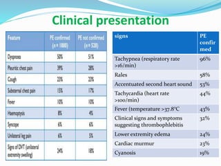 Clinical presentation
PE
confir
med
signs
96%Tachypnea (respiratory rate
>16/min)
58%Rales
53%Accentuated second heart sound
44%Tachycardia (heart rate
>100/min)
43%Fever (temperature >37.8°C
32%Clinical signs and symptoms
suggesting thrombophlebitis
24%Lower extremity edema
23%Cardiac murmur
19%Cyanosis
 