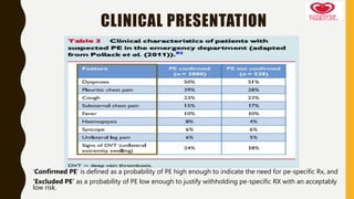 CLINICAL PRESENTATION
‘Confirmed PE’ is defined as a probability of PE high enough to indicate the need for pe-specific Rx, and
‘Excluded PE’ as a probability of PE low enough to justify withholding pe-specific RX with an acceptably
low risk.
 
