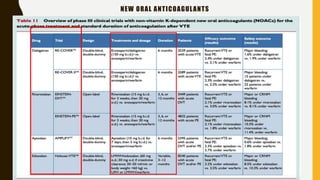 NEW ORAL ANTICOAGULANTS
 