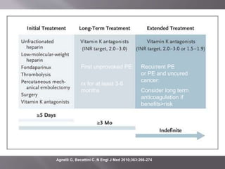 Agnelli G, Becattini C. N Engl J Med 2010;363:266-274
Recurrent PE
or PE and uncured
cancer:
Consider long term
anticoagulation if
benefits>risk
First unprovoked PE:
rx for at least 3-6
months
 