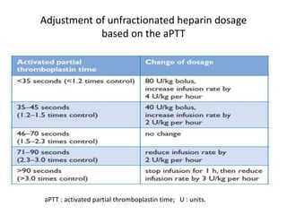 Adjustment of unfractionated heparin dosage
based on the aPTT
aPTT : activated partial thromboplastin time; U : units.
 