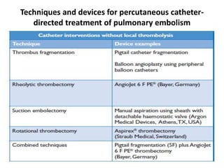 Techniques and devices for percutaneous catheter-
directed treatment of pulmonary embolism
 