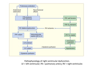 Pathophysiology of right ventricular dysfunction.
LV = left ventricular; PA = pulmonary artery; RV = right ventricular.
 