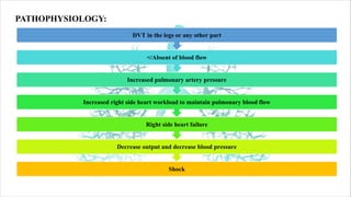 PATHOPHYSIOLOGY:
Shock
Decrease output and decrease blood pressure
Right side heart failure
Increased right side heart workload to maintain pulmonary blood flow
Increased pulmonary artery pressure
</Absent of blood flow
DVT in the legs or any other part
 