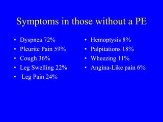 Symptoms in those without a PE Dyspnea 72%  Pleuritc Pain 59%  Cough 36%  Leg Swelling 22% Leg Pain 24%   Hemoptysis 8%  Palpitations 18% Wheezing 11%  Angina-Like pain 6% 