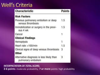 INTERPRETATION OF TOTAL SCORE:
2-6 points: moderate probability; 7 or more points: high probability
 