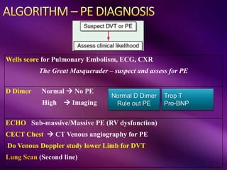 Wells score for Pulmonary Embolism, ECG, CXR
The Great Masquerader – suspect and assess for PE
D Dimer Normal  No PE
High  Imaging
ECHO Sub-massive/Massive PE (RV dysfunction)
CECT Chest  CT Venous angiography for PE
Do Venous Doppler study lower Limb for DVT
Lung Scan (Second line)
Normal D Dimer
Rule out PE
Trop T
Pro-BNP
 
