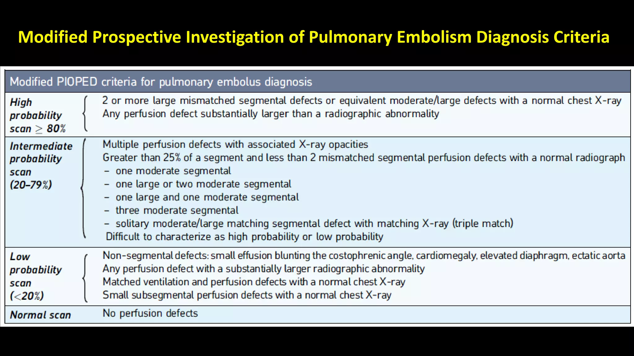 Modified Prospective Investigation of Pulmonary Embolism Diagnosis Criteria
 