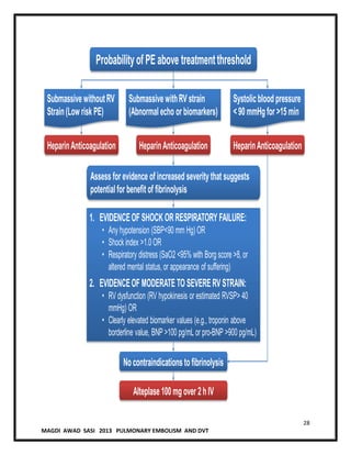 28
MAGDI AWAD SASI 2013 PULMONARY EMBOLISM AND DVT
Probabilityof PE above treatmentthreshold
Submassive withoutRV
Strain(Low risk PE)
Submassive withRV strain
(Abnormal echo orbiomarkers)
Systolicblood pressure
<90 mmHgfor >15 min
HeparinAnticoagulation
Assess forevidence ofincreased severity that suggests
potential forbenefitof fibrinolysis
1. EVIDENCEOF SHOCK ORRESPIRATORY FAILURE:
• Any hypotension (SBP<90 mm Hg) OR
• Shock index >1.0 OR
• Respiratory distress (SaO2 <95% with Borg score >8,or
altered mental status, or appearance of suffering)
2. EVIDENCEOF MODERATE TO SEVERERV STRAIN:
• RVdysfunction (RV hypokinesis or estimated RVSP> 40
mmHg) OR
• Clearly elevated biomarker values (e.g., troponin above
borderline value, BNP >100 pg/mL or pro-BNP >900 pg/mL)
Nocontraindicationstofibrinolysis
Alteplase 100 mg over 2 h IV
HeparinAnticoagulation HeparinAnticoagulation
 