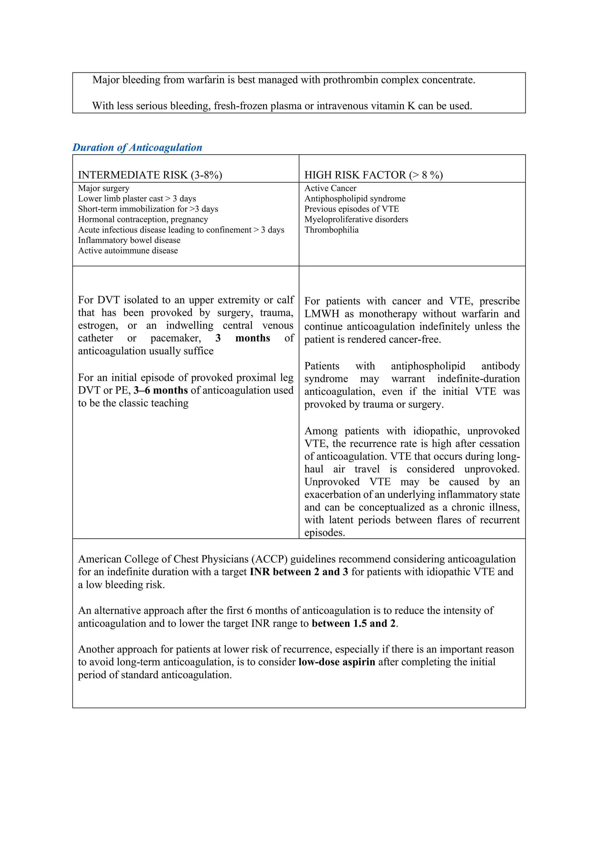 Major bleeding from warfarin is best managed with prothrombin complex concentrate.
With less serious bleeding, fresh-frozen plasma or intravenous vitamin K can be used.
Duration of Anticoagulation
INTERMEDIATE RISK (3-8%) HIGH RISK FACTOR (> 8 %)
Major surgery
Lower limb plaster cast > 3 days
Short-term immobilization for >3 days
Hormonal contraception, pregnancy
Acute infectious disease leading to confinement > 3 days
Inflammatory bowel disease
Active autoimmune disease
Active Cancer
Antiphospholipid syndrome
Previous episodes of VTE
Myeloproliferative disorders
Thrombophilia
For DVT isolated to an upper extremity or calf
that has been provoked by surgery, trauma,
estrogen, or an indwelling central venous
catheter or pacemaker, 3 months of
anticoagulation usually suffice
For an initial episode of provoked proximal leg
DVT or PE, 3–6 months of anticoagulation used
to be the classic teaching
For patients with cancer and VTE, prescribe
LMWH as monotherapy without warfarin and
continue anticoagulation indefinitely unless the
patient is rendered cancer-free.
Patients with antiphospholipid antibody
syndrome may warrant indefinite-duration
anticoagulation, even if the initial VTE was
provoked by trauma or surgery.
Among patients with idiopathic, unprovoked
VTE, the recurrence rate is high after cessation
of anticoagulation. VTE that occurs during long-
haul air travel is considered unprovoked.
Unprovoked VTE may be caused by an
exacerbation of an underlying inflammatory state
and can be conceptualized as a chronic illness,
with latent periods between flares of recurrent
episodes.
American College of Chest Physicians (ACCP) guidelines recommend considering anticoagulation
for an indefinite duration with a target INR between 2 and 3 for patients with idiopathic VTE and
a low bleeding risk.
An alternative approach after the first 6 months of anticoagulation is to reduce the intensity of
anticoagulation and to lower the target INR range to between 1.5 and 2.
Another approach for patients at lower risk of recurrence, especially if there is an important reason
to avoid long-term anticoagulation, is to consider low-dose aspirin after completing the initial
period of standard anticoagulation.
 