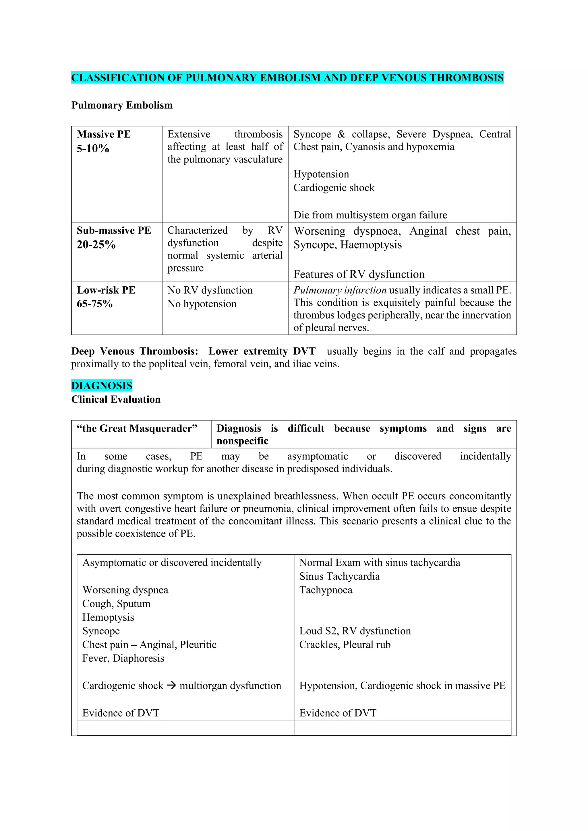 CLASSIFICATION OF PULMONARY EMBOLISM AND DEEP VENOUS THROMBOSIS
Pulmonary Embolism
Massive PE
5-10%
Extensive thrombosis
affecting at least half of
the pulmonary vasculature
Syncope & collapse, Severe Dyspnea, Central
Chest pain, Cyanosis and hypoxemia
Hypotension
Cardiogenic shock
Die from multisystem organ failure
Sub-massive PE
20-25%
Characterized by RV
dysfunction despite
normal systemic arterial
pressure
Worsening dyspnoea, Anginal chest pain,
Syncope, Haemoptysis
Features of RV dysfunction
Low-risk PE
65-75%
No RV dysfunction
No hypotension
Pulmonary infarction usually indicates a small PE.
This condition is exquisitely painful because the
thrombus lodges peripherally, near the innervation
of pleural nerves.
Deep Venous Thrombosis: Lower extremity DVT usually begins in the calf and propagates
proximally to the popliteal vein, femoral vein, and iliac veins.
DIAGNOSIS
Clinical Evaluation
“the Great Masquerader” Diagnosis is difficult because symptoms and signs are
nonspecific
In some cases, PE may be asymptomatic or discovered incidentally
during diagnostic workup for another disease in predisposed individuals.
The most common symptom is unexplained breathlessness. When occult PE occurs concomitantly
with overt congestive heart failure or pneumonia, clinical improvement often fails to ensue despite
standard medical treatment of the concomitant illness. This scenario presents a clinical clue to the
possible coexistence of PE.
Asymptomatic or discovered incidentally
Worsening dyspnea
Cough, Sputum
Hemoptysis
Syncope
Chest pain – Anginal, Pleuritic
Fever, Diaphoresis
Cardiogenic shock → multiorgan dysfunction
Evidence of DVT
Normal Exam with sinus tachycardia
Sinus Tachycardia
Tachypnoea
Loud S2, RV dysfunction
Crackles, Pleural rub
Hypotension, Cardiogenic shock in massive PE
Evidence of DVT
 