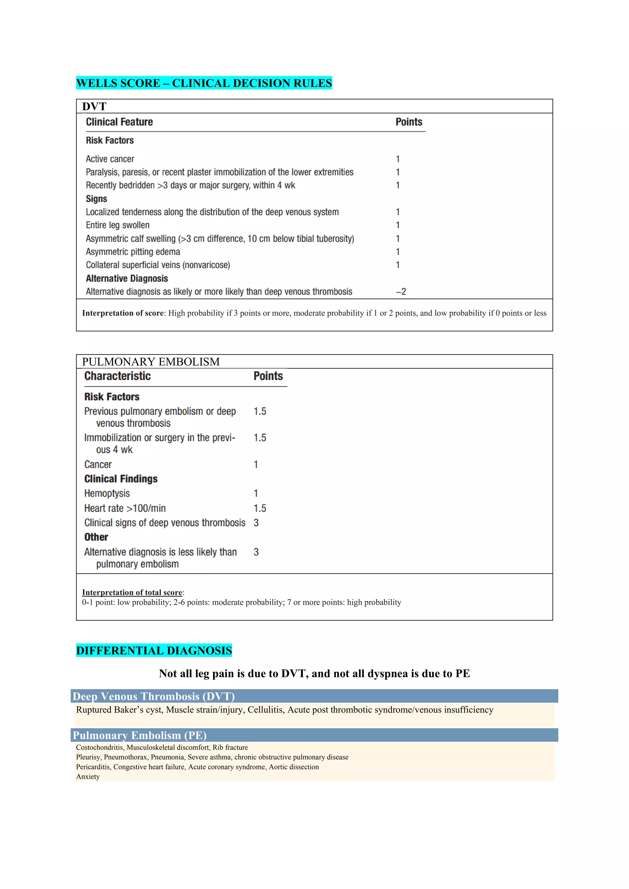 WELLS SCORE – CLINICAL DECISION RULES
DVT
Interpretation of score: High probability if 3 points or more, moderate probability if 1 or 2 points, and low probability if 0 points or less
PULMONARY EMBOLISM
Interpretation of total score:
0-1 point: low probability; 2-6 points: moderate probability; 7 or more points: high probability
DIFFERENTIAL DIAGNOSIS
Not all leg pain is due to DVT, and not all dyspnea is due to PE
Deep Venous Thrombosis (DVT)
Ruptured Baker’s cyst, Muscle strain/injury, Cellulitis, Acute post thrombotic syndrome/venous insufficiency
Pulmonary Embolism (PE)
Costochondritis, Musculoskeletal discomfort, Rib fracture
Pleurisy, Pneumothorax, Pneumonia, Severe asthma, chronic obstructive pulmonary disease
Pericarditis, Congestive heart failure, Acute coronary syndrome, Aortic dissection
Anxiety
 