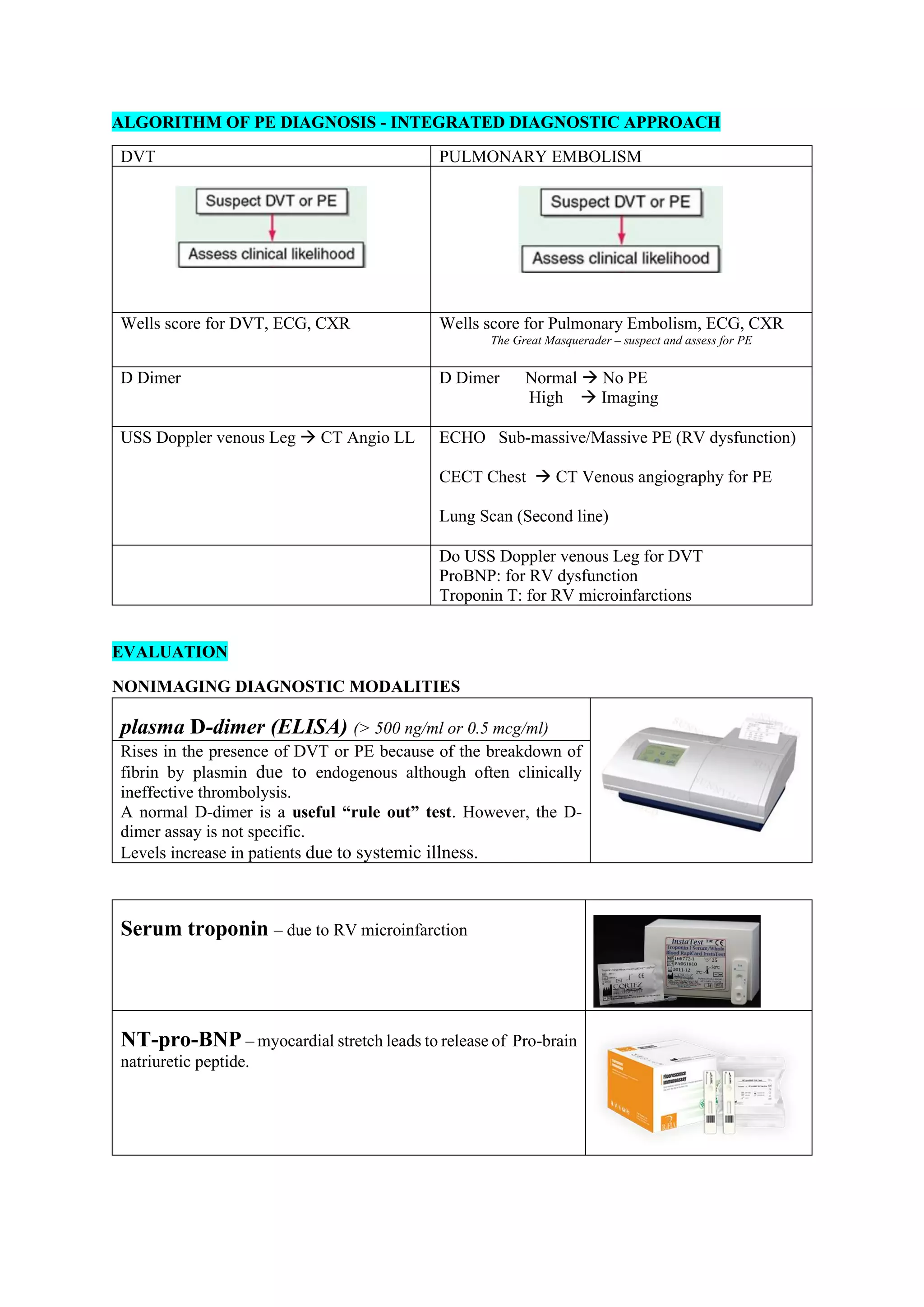 ALGORITHM OF PE DIAGNOSIS - INTEGRATED DIAGNOSTIC APPROACH
DVT PULMONARY EMBOLISM
Wells score for DVT, ECG, CXR Wells score for Pulmonary Embolism, ECG, CXR
The Great Masquerader – suspect and assess for PE
D Dimer D Dimer Normal → No PE
High → Imaging
USS Doppler venous Leg → CT Angio LL ECHO Sub-massive/Massive PE (RV dysfunction)
CECT Chest → CT Venous angiography for PE
Lung Scan (Second line)
Do USS Doppler venous Leg for DVT
ProBNP: for RV dysfunction
Troponin T: for RV microinfarctions
EVALUATION
NONIMAGING DIAGNOSTIC MODALITIES
plasma D-dimer (ELISA) (> 500 ng/ml or 0.5 mcg/ml)
Rises in the presence of DVT or PE because of the breakdown of
fibrin by plasmin due to endogenous although often clinically
ineffective thrombolysis.
A normal D-dimer is a useful “rule out” test. However, the D-
dimer assay is not specific.
Levels increase in patients due to systemic illness.
Serum troponin – due to RV microinfarction
NT-pro-BNP – myocardial stretch leads to release of Pro-brain
natriuretic peptide.
 