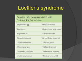 Loeffler’s syndrome
 