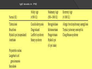 IgE levels in PIE
 