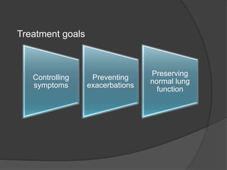 Treatment goals
Controlling
symptoms
Preventing
exacerbations
Preserving
normal lung
function
 