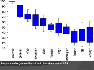 Frequency of organ manifestation & clinical features of CSS
 