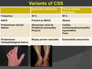 Variants of CSS
Vasculitic phenotype Tissue disease
phenotype
Frequency 40 % 60 %
ANCA Present (p ANCA) Absent
Predominant clinical
feature
Glomerular renal ds
Peripheral neuropathy
Purpura
Cardiac
involvement(eosinophilic
myocarditis)
Fever
Predominant
histopathological feature
Biopsy proven vasculitis Eosinophilic pneumonia
 