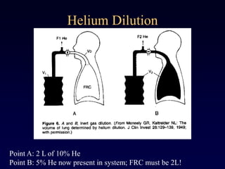 Helium Dilution
Point A: 2 L of 10% He
Point B: 5% He now present in system; FRC must be 2L!
 