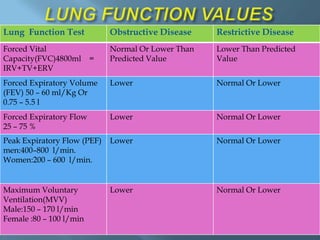 Lung Function Test Obstructive Disease Restrictive Disease
Forced Vital
Capacity(FVC)4800ml =
IRV+TV+ERV
Normal Or Lower Than
Predicted Value
Lower Than Predicted
Value
Forced Expiratory Volume
(FEV) 50 – 60 ml/Kg Or
0.75 – 5.5 l
Lower Normal Or Lower
Forced Expiratory Flow
25 – 75 %
Lower Normal Or Lower
Peak Expiratory Flow (PEF)
men:400–800 l/min.
Women:200 – 600 l/min.
Lower Normal Or Lower
Maximum Voluntary
Ventilation(MVV)
Male:150 – 170 l/min
Female :80 – 100 l/min
Lower Normal Or Lower
 