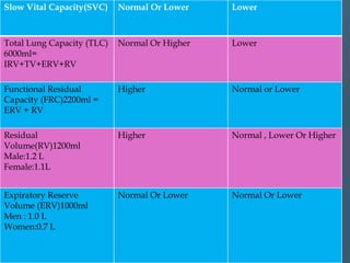 Slow Vital Capacity(SVC) Normal Or Lower Lower
Total Lung Capacity (TLC)
6000ml=
IRV+TV+ERV+RV
Normal Or Higher Lower
Functional Residual
Capacity (FRC)2200ml =
ERV + RV
Higher Normal or Lower
Residual
Volume(RV)1200ml
Male:1.2 L
Female:1.1L
Higher Normal , Lower Or Higher
Expiratory Reserve
Volume (ERV)1000ml
Men : 1.0 L
Women:0.7 L
Normal Or Lower Normal Or Lower
 