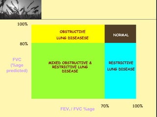 70%
80%
MIXED OBSTRUCTIVE &
RESTRICTIVE LUNG
DISEASE
RESTRICTIVE
LUNG DISEASE
OBSTRUCTIVE
LUNG DISEASESE
FEV1 / FVC %age
FVC
(%age
predicted)
100%
100%
NORMAL
 