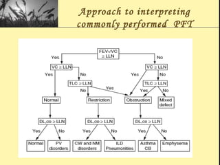 Approach to interpreting
commonly performed PFT
 