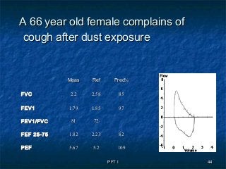 PFT IPFT I 4444
A 66 year old female complains ofA 66 year old female complains of
cough after dust exposurecough after dust exposure
MeasMeas RefRef %%PredPred
FVCFVC 2.22.2 2.582.58 8585
FEV1FEV1 1.791.79 1.851.85 9797
FEV1/FVCFEV1/FVC 8181 7272
FEF 25-75FEF 25-75 1.821.82 2.232.23 8282
PEFPEF 5.675.67 5.25.2 109109
 