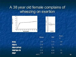 PFT IPFT I 5858
A 38 year old female complains ofA 38 year old female complains of
wheezing on exertionwheezing on exertion
MeasMeas RefRef
%%PrePre
dd
FVCFVC 3.663.66 3.543.54 103103
FEV1FEV1 2.302.30 2.772.77 8383
FEV1/FVCFEV1/FVC 6363 7878
FEF25-75FEF25-75 2.152.15 4.204.20 5151
PEFPEF 2.392.39 6.256.25 3838
 