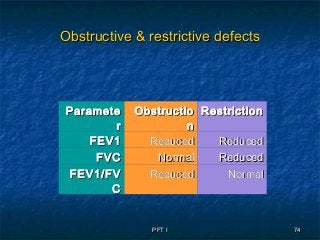 PFT IPFT I 7474
Obstructive & restrictive defectsObstructive & restrictive defects
ParameteParamete
rr
ObstructioObstructio
nn
RestrictionRestriction
FEV1FEV1 ReducedReduced ReducedReduced
FVCFVC NormalNormal ReducedReduced
FEV1/FVFEV1/FV
CC
ReducedReduced NormalNormal
 